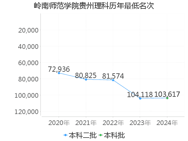 最低分名次