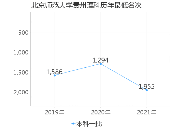 最低分名次