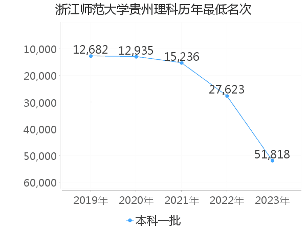 最低分名次