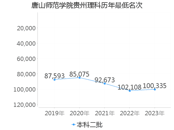 最低分名次