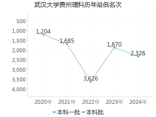 最低分名次