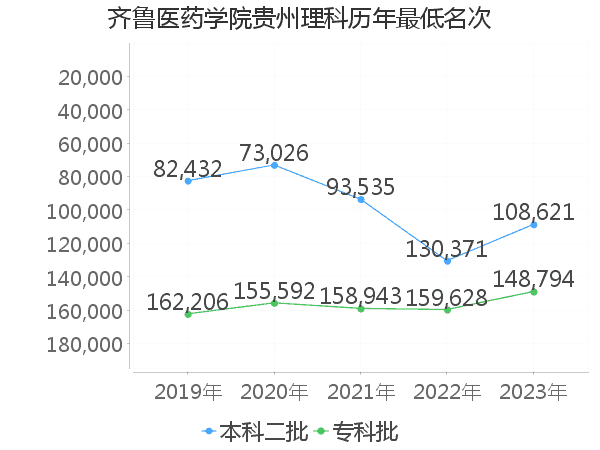 最低分名次