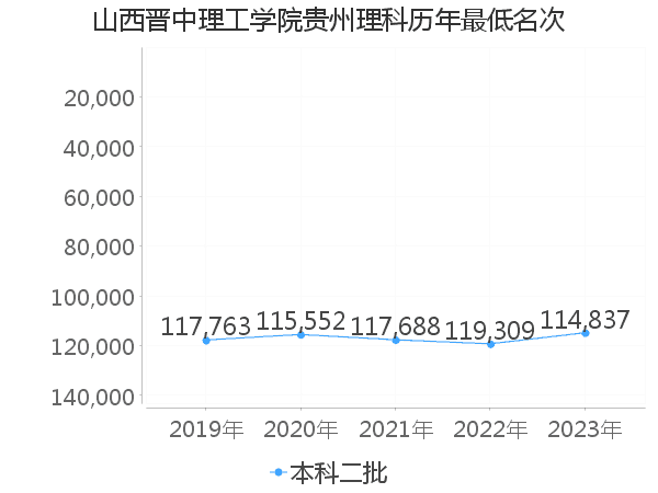 最低分名次