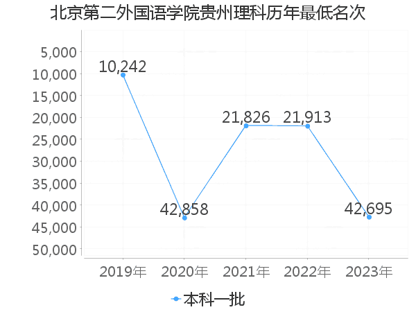 最低分名次