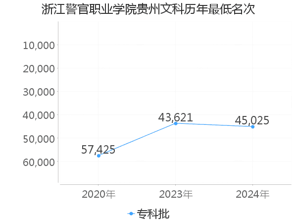 最低分名次