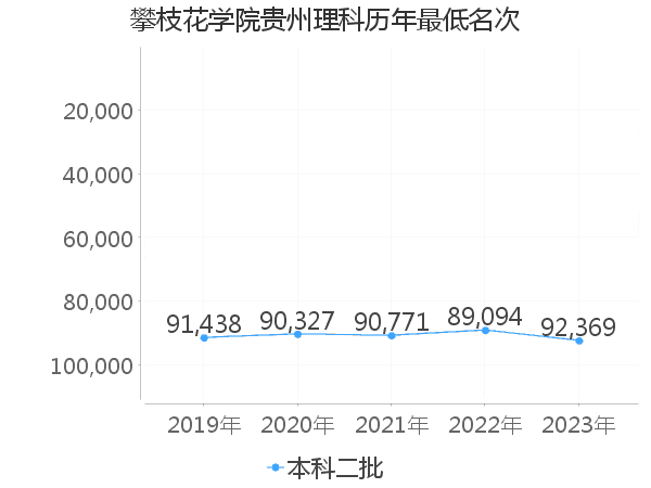 最低分名次