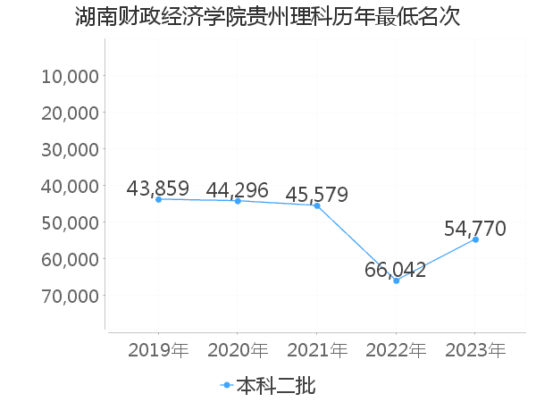 最低分名次