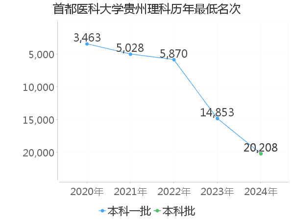 最低分名次