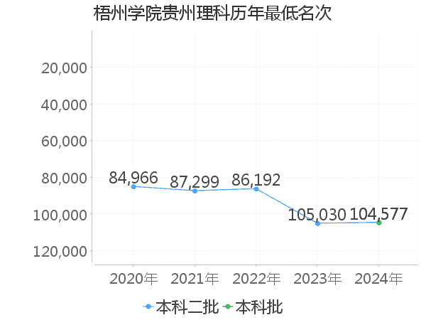 最低分名次