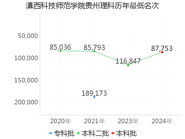 最低分名次