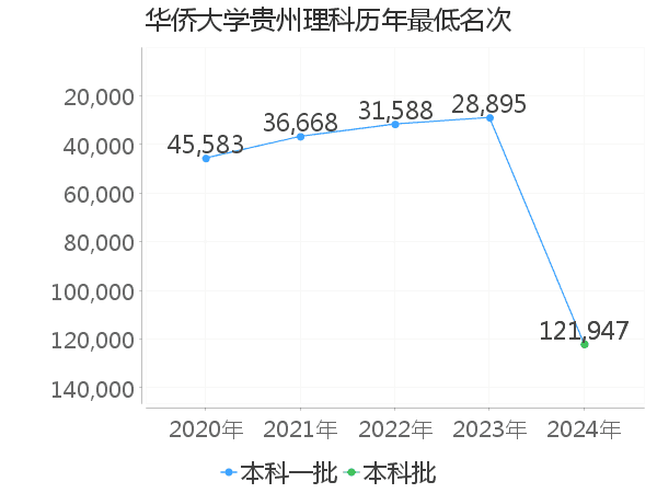 最低分名次