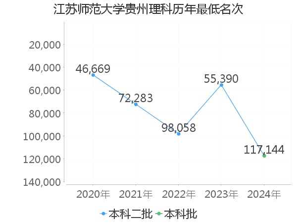 最低分名次