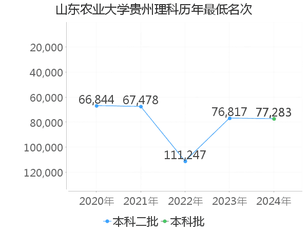 最低分名次