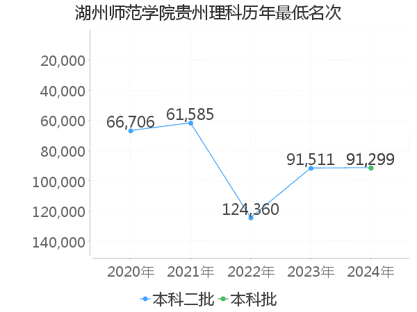 最低分名次