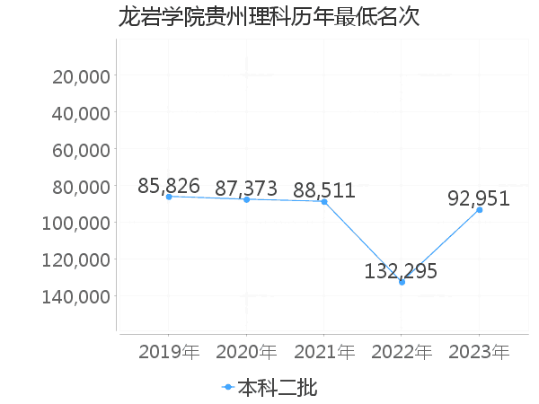 最低分名次