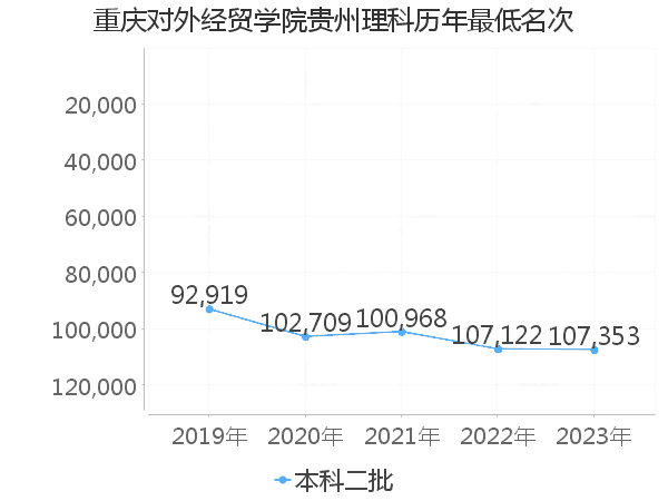 最低分名次