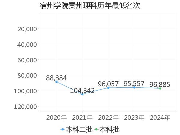 最低分名次