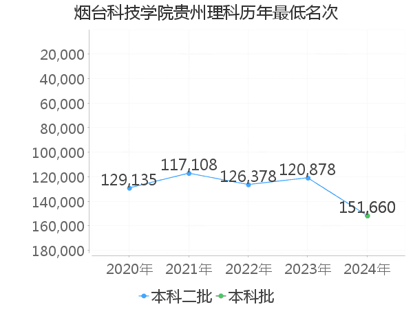 最低分名次