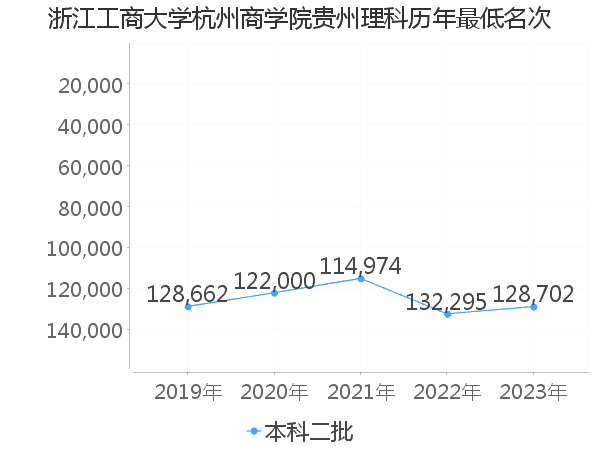 最低分名次