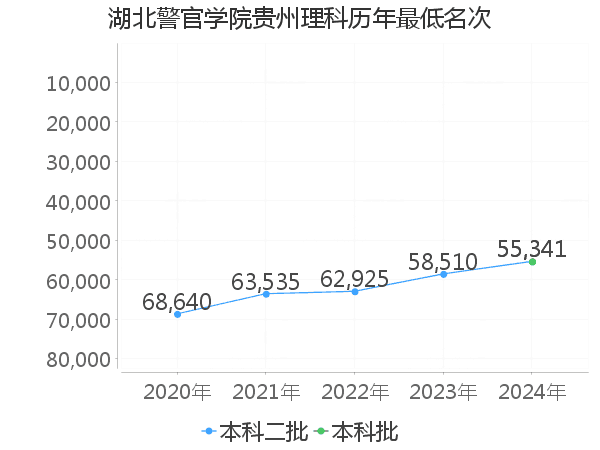 最低分名次