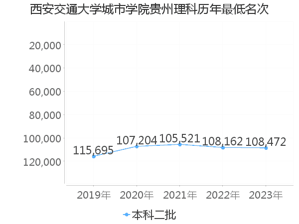 最低分名次