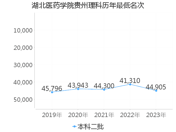 最低分名次