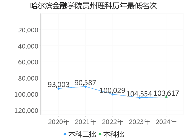 最低分名次