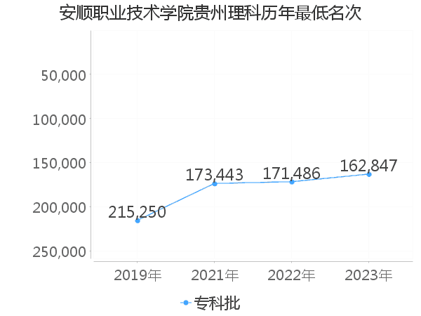 最低分名次