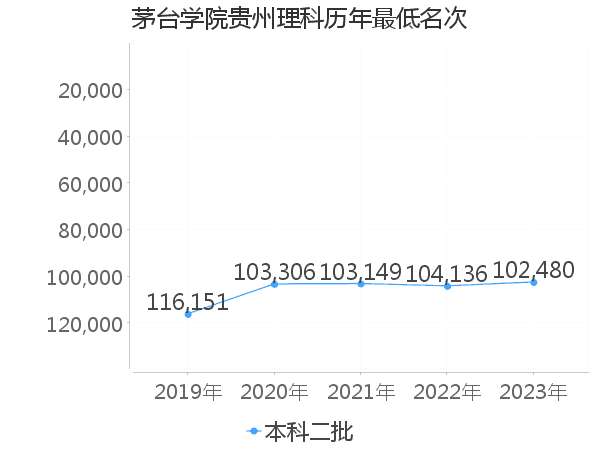 最低分名次