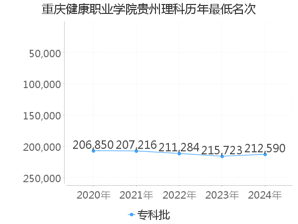 最低分名次