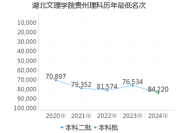 最低分名次