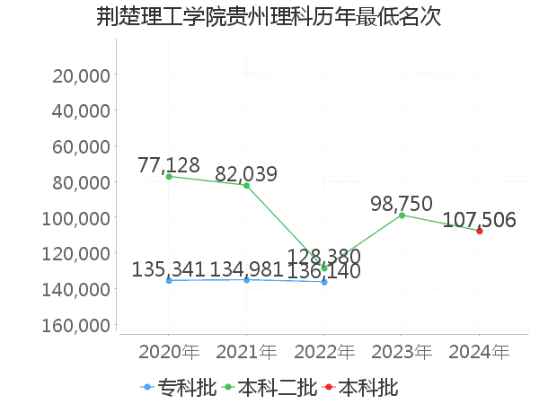 最低分名次