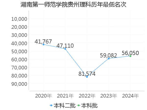 最低分名次