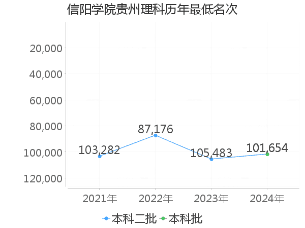 最低分名次