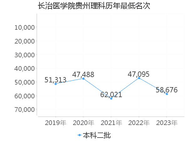 最低分名次