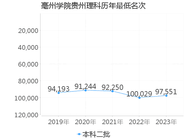 最低分名次