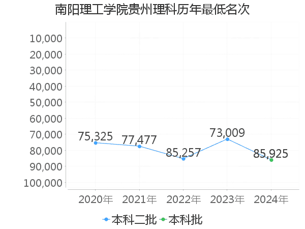 最低分名次