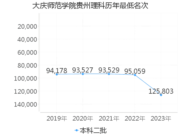 最低分名次