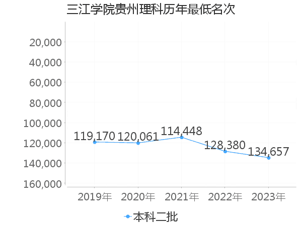 最低分名次