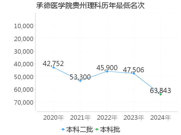 最低分名次