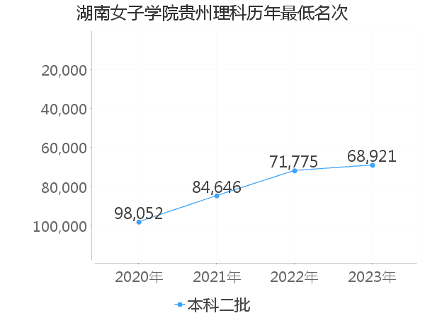 最低分名次