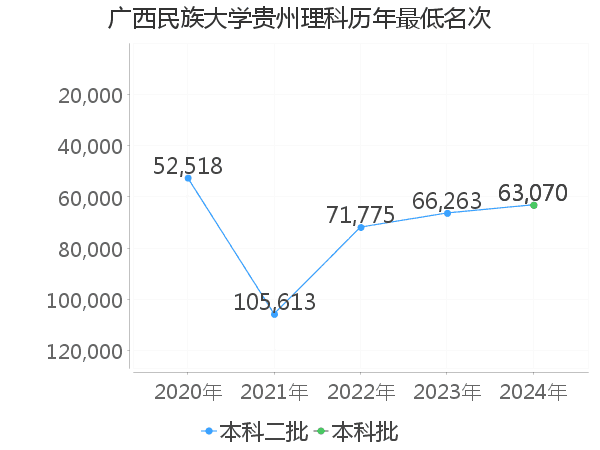 最低分名次