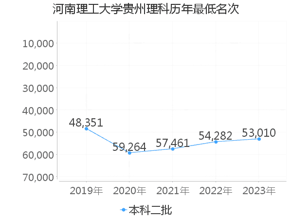 最低分名次