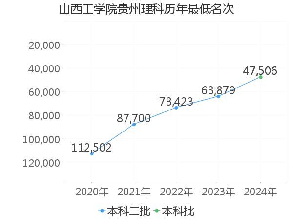 最低分名次