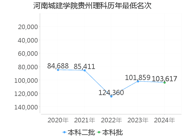 最低分名次