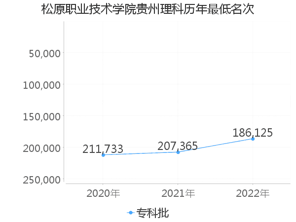 最低分名次