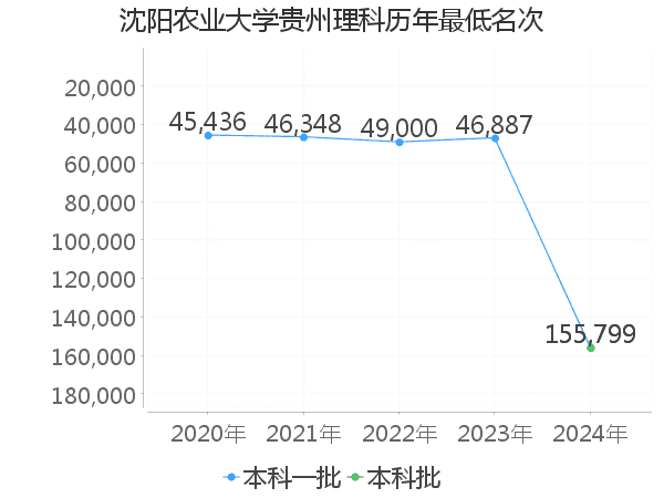 最低分名次