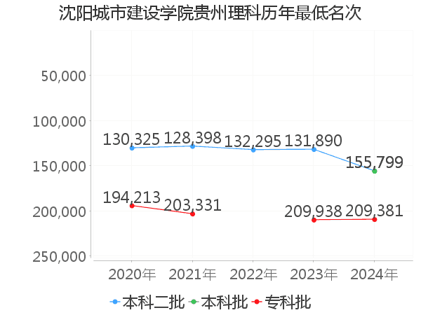 最低分名次