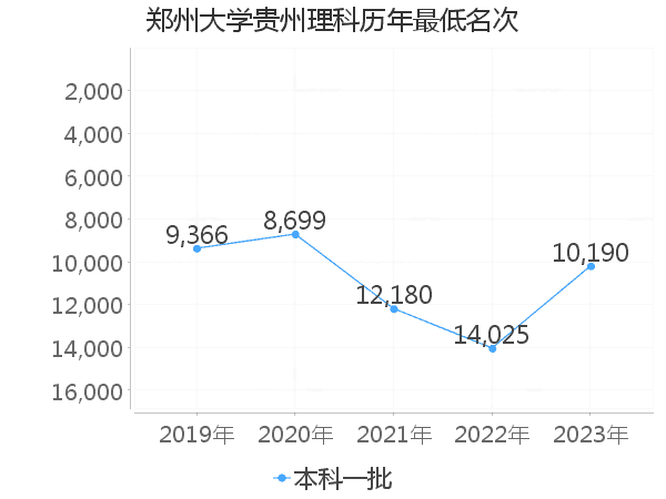 最低分名次