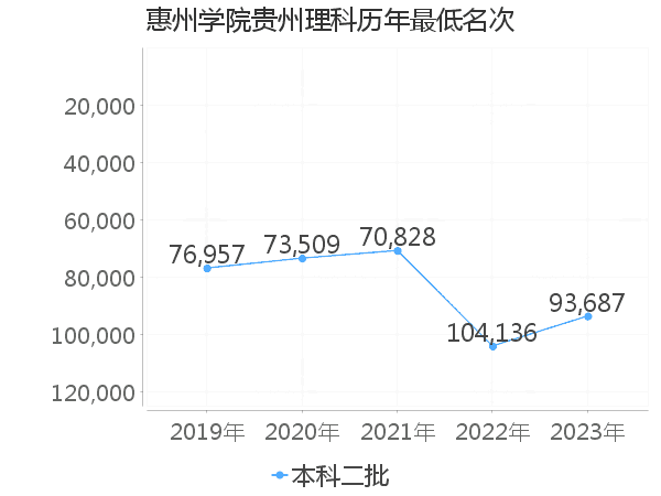 最低分名次